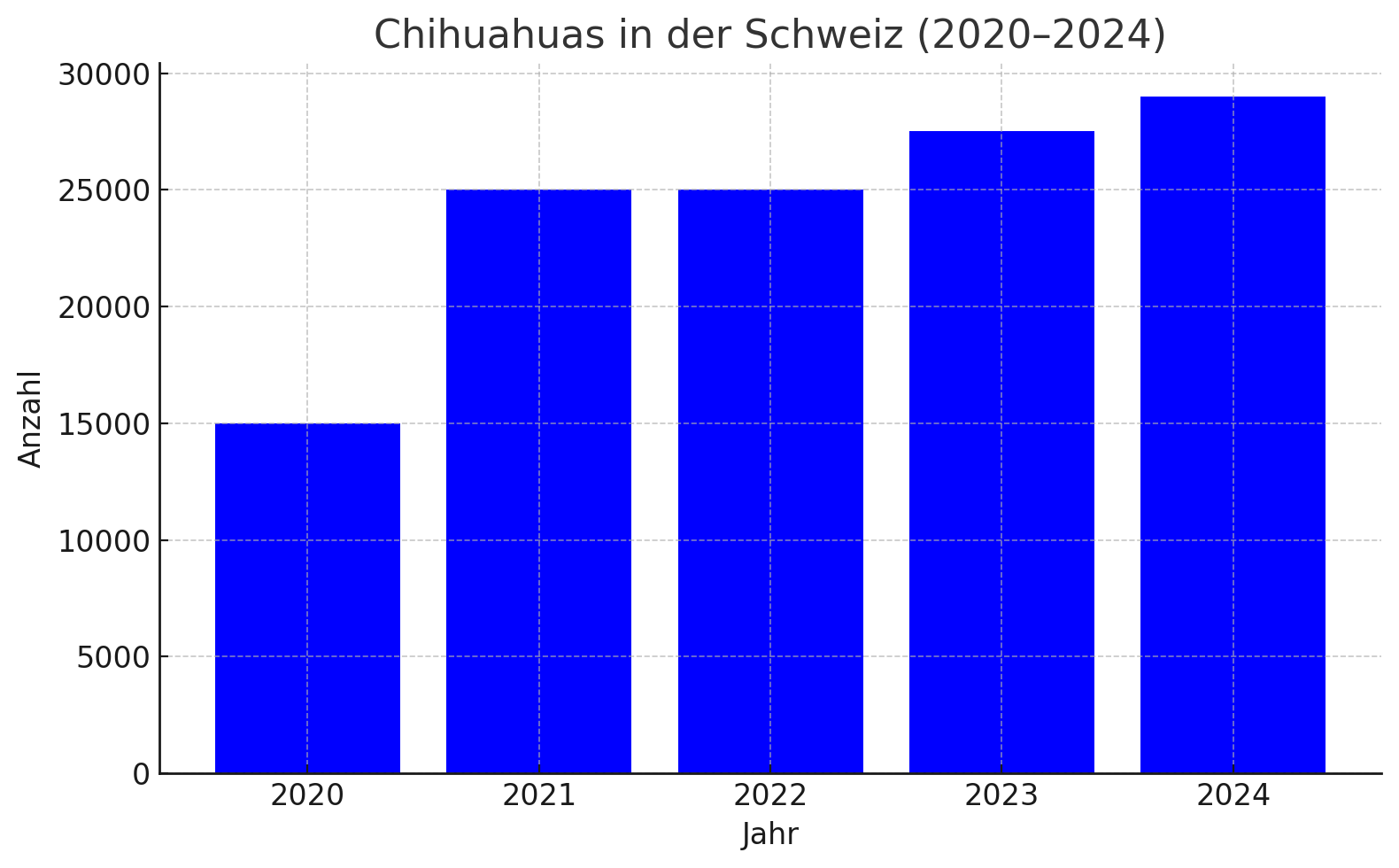 Diagramm über Chihuahuas